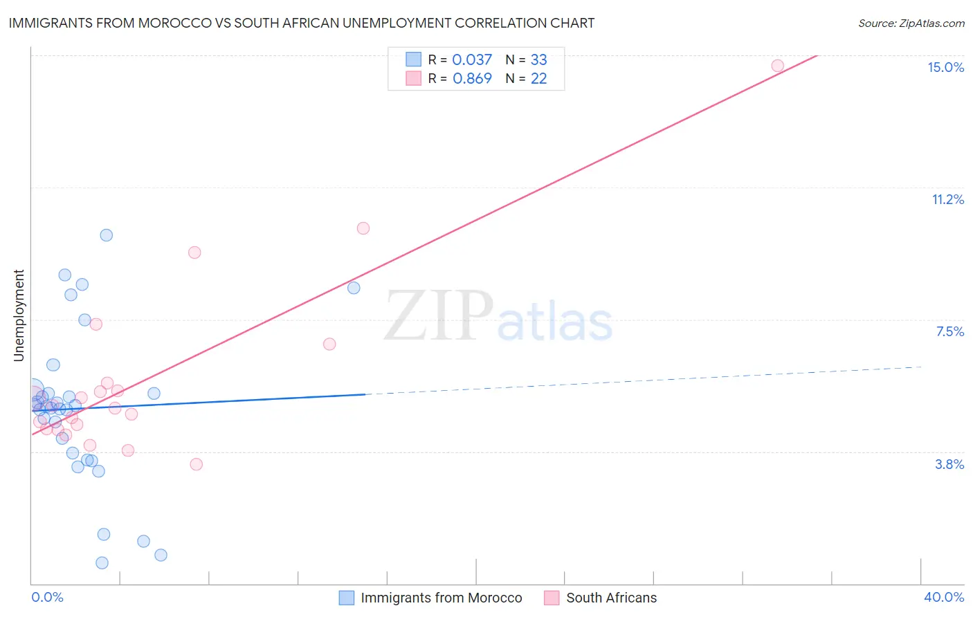Immigrants from Morocco vs South African Unemployment