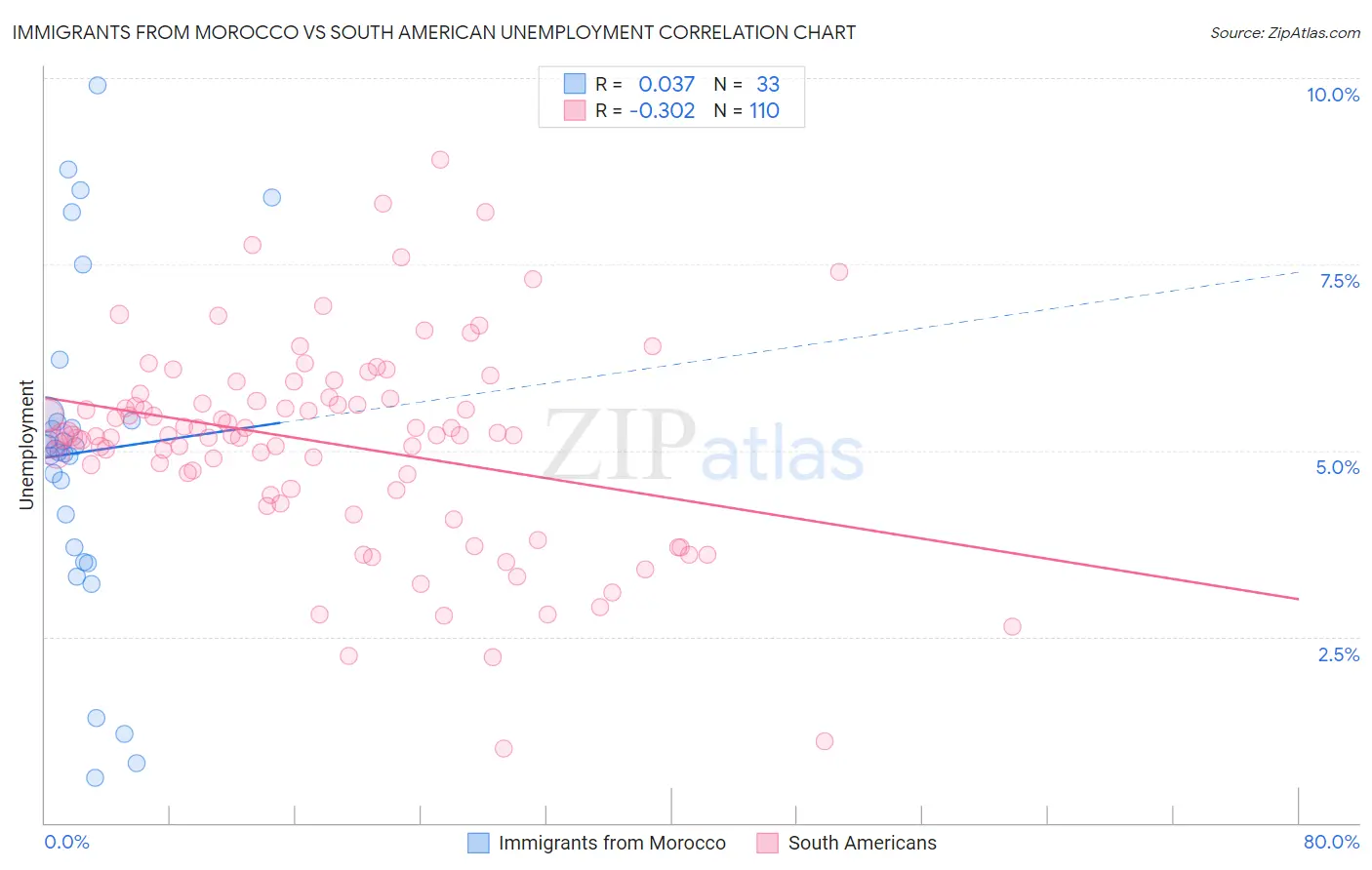 Immigrants from Morocco vs South American Unemployment