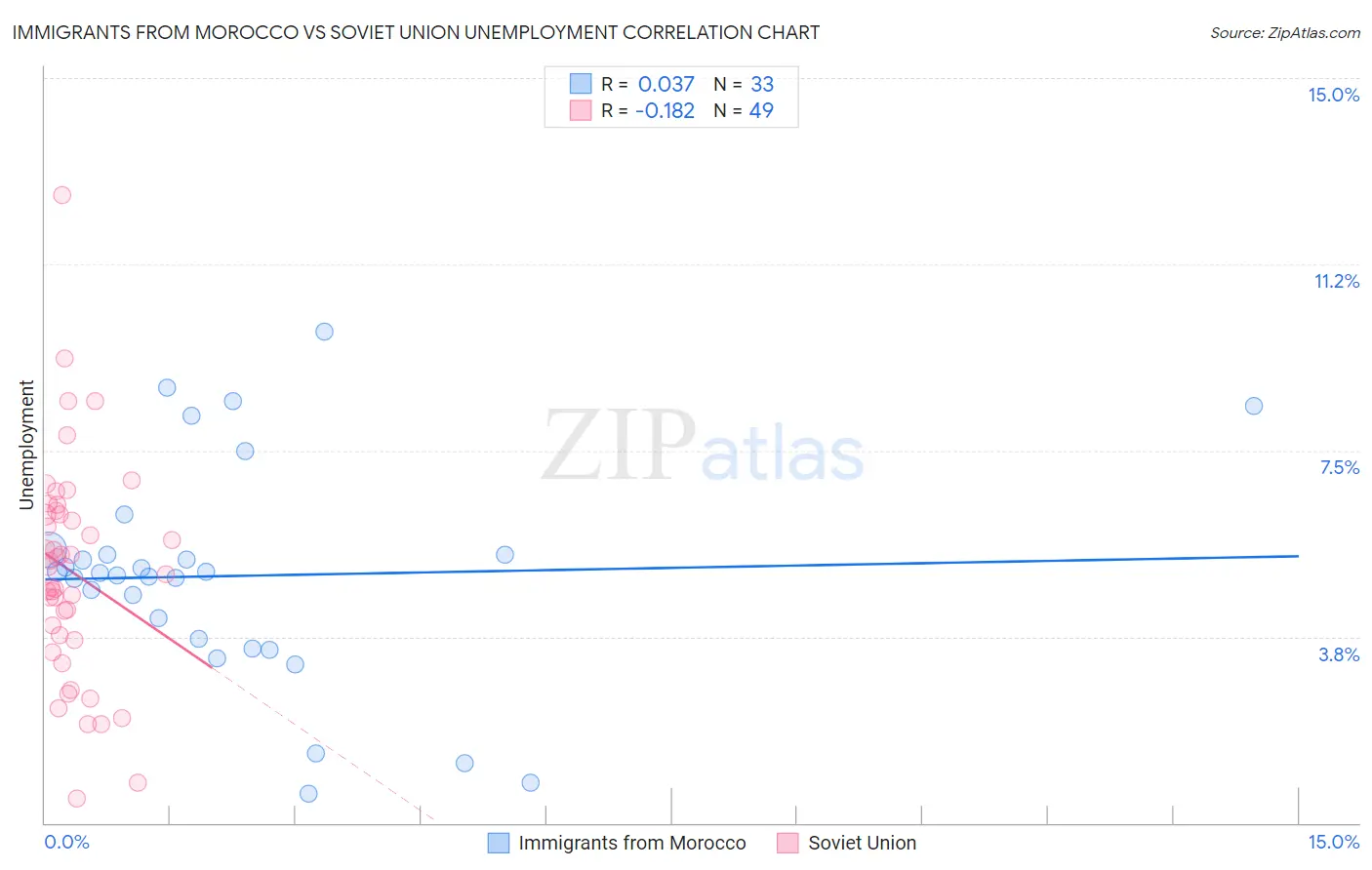 Immigrants from Morocco vs Soviet Union Unemployment