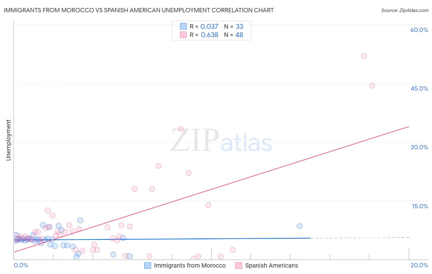 Immigrants from Morocco vs Spanish American Unemployment