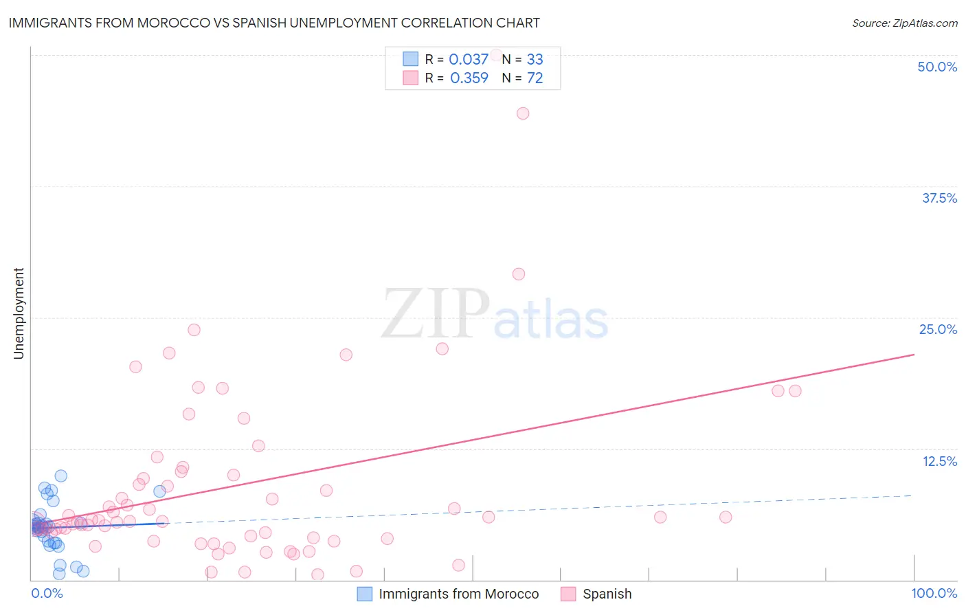 Immigrants from Morocco vs Spanish Unemployment