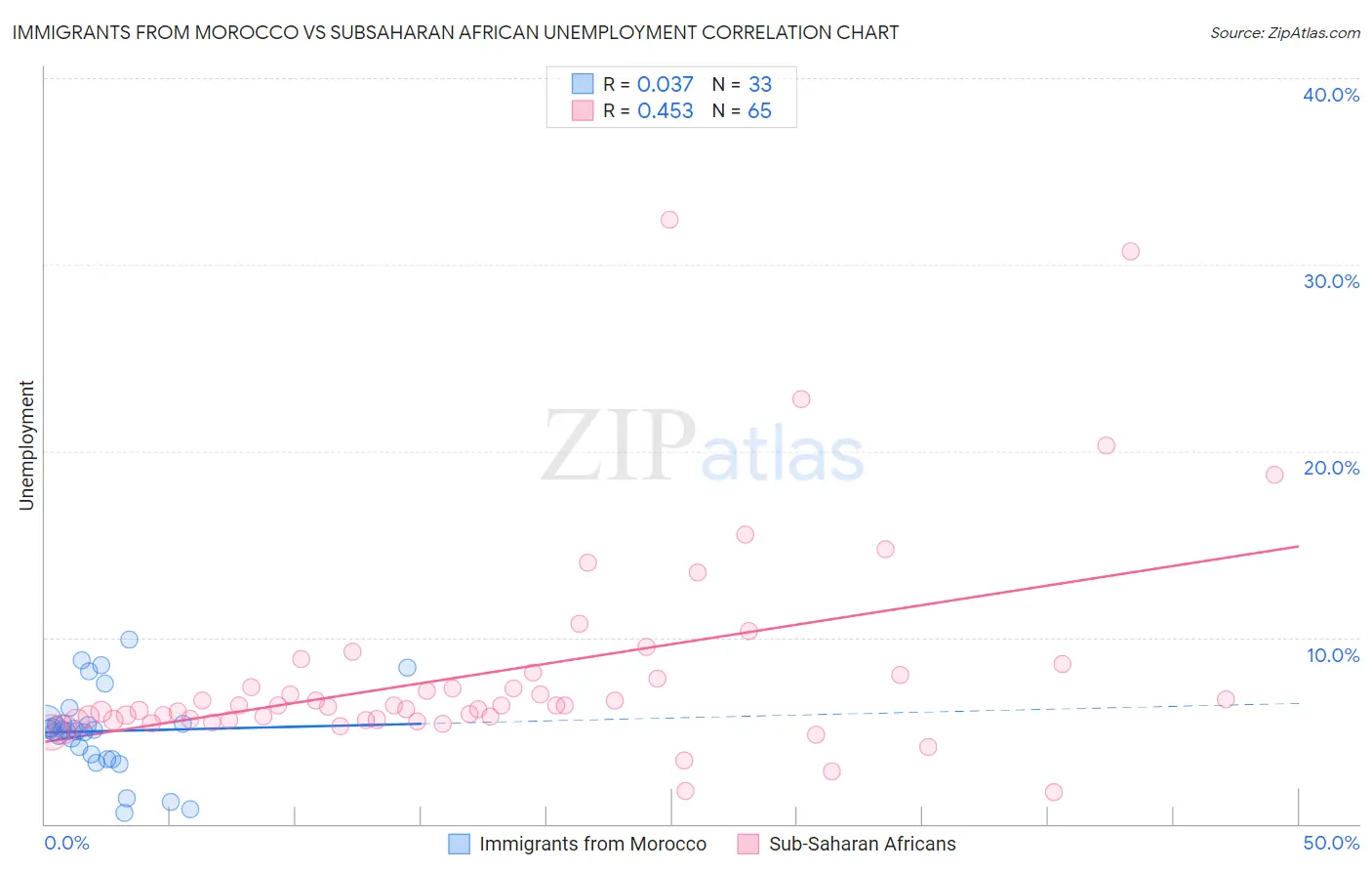 Immigrants from Morocco vs Subsaharan African Unemployment