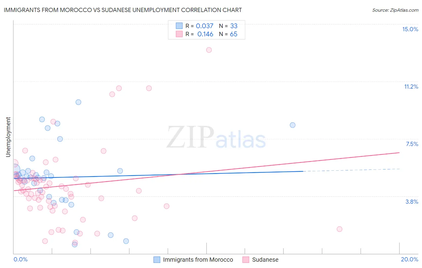Immigrants from Morocco vs Sudanese Unemployment