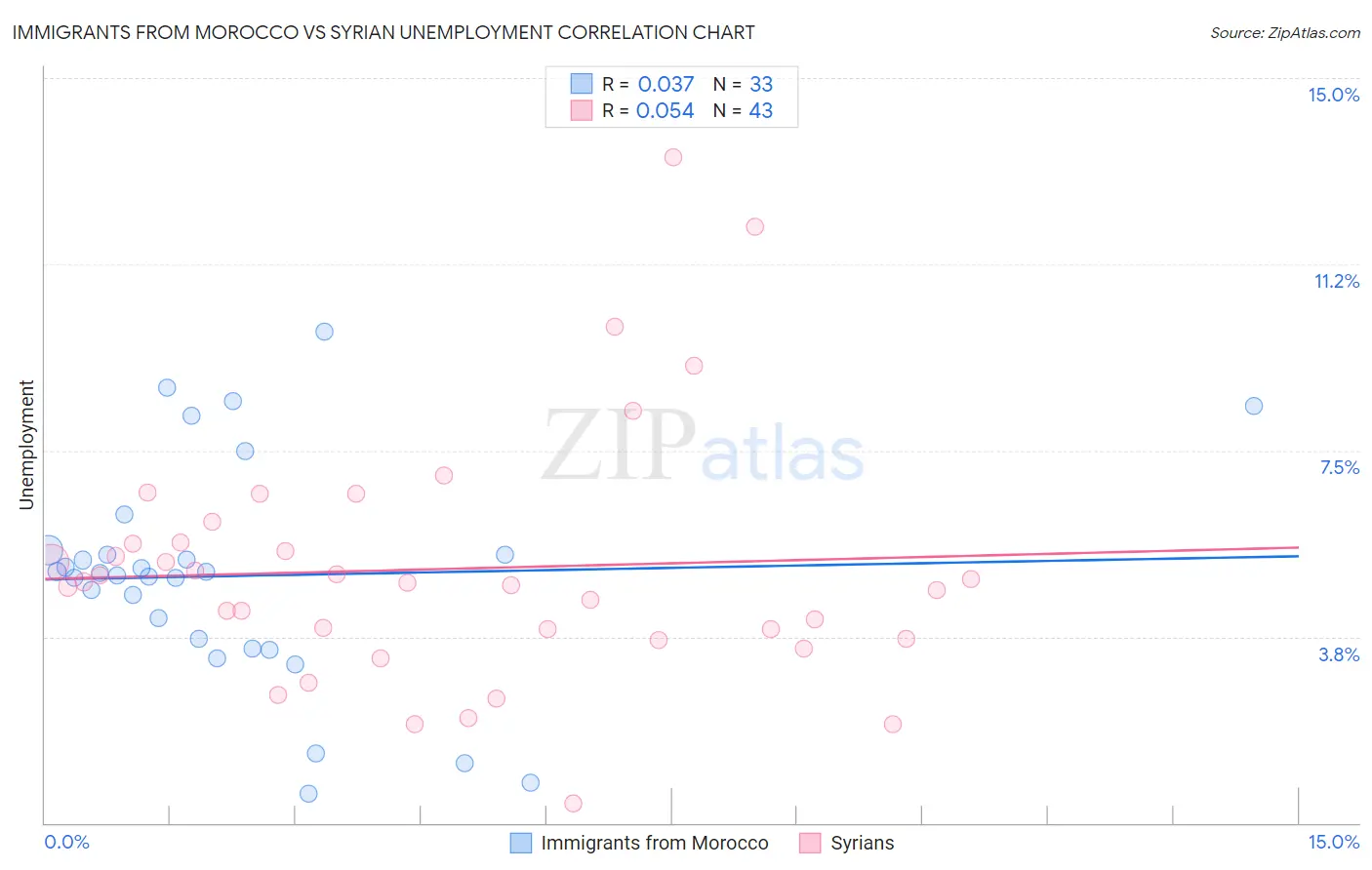 Immigrants from Morocco vs Syrian Unemployment