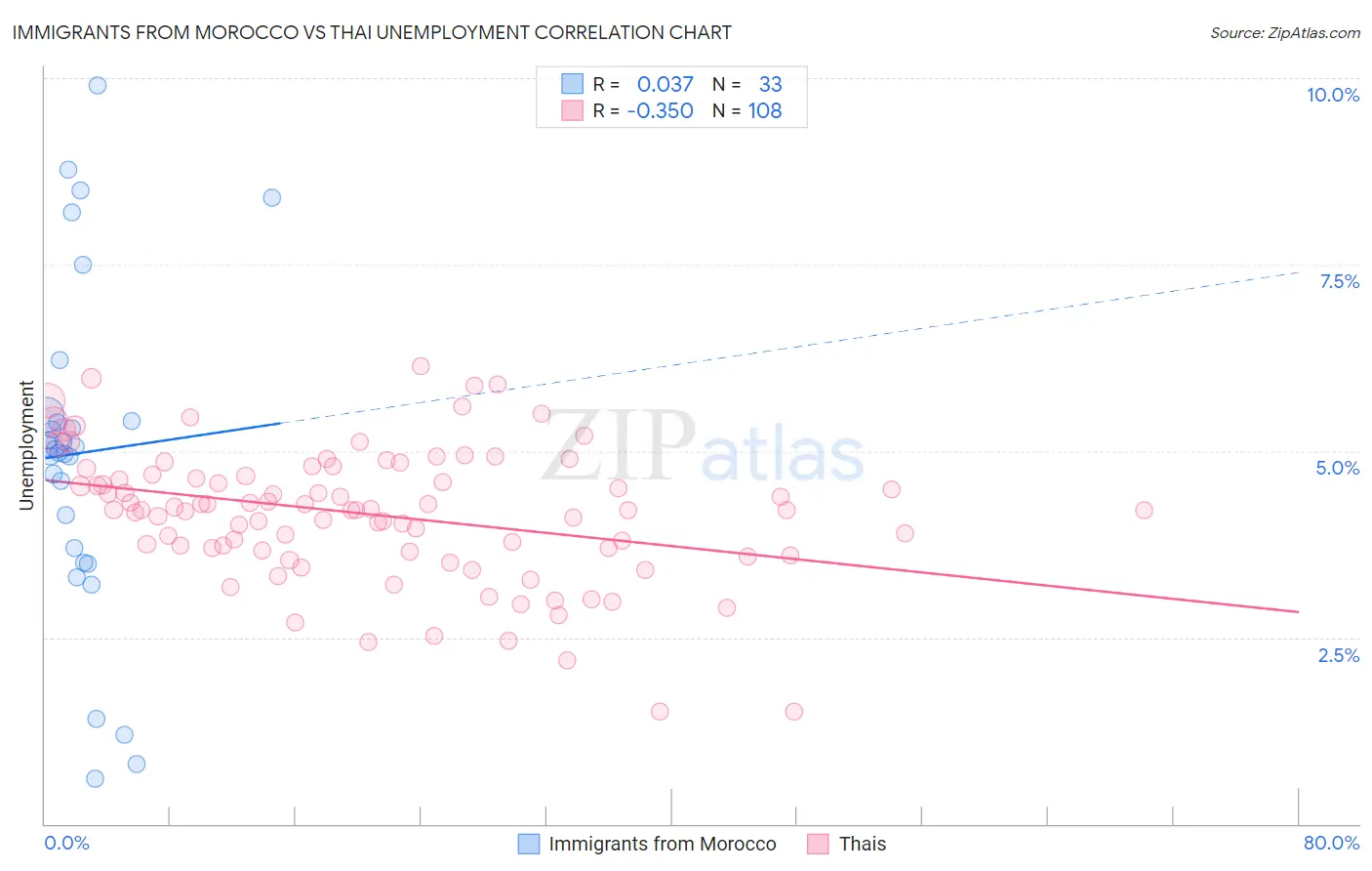 Immigrants from Morocco vs Thai Unemployment