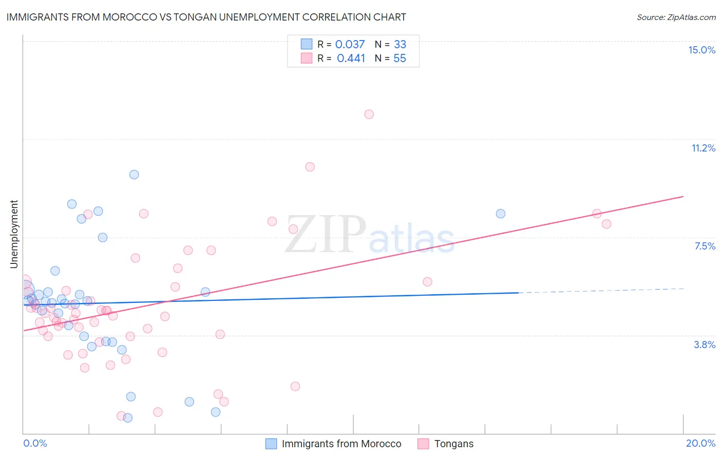 Immigrants from Morocco vs Tongan Unemployment