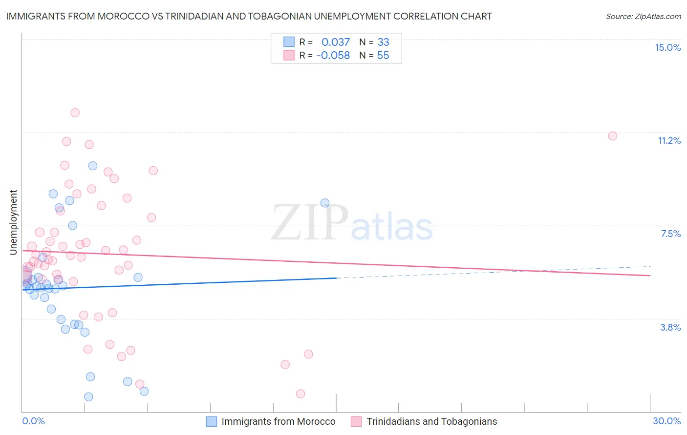 Immigrants from Morocco vs Trinidadian and Tobagonian Unemployment