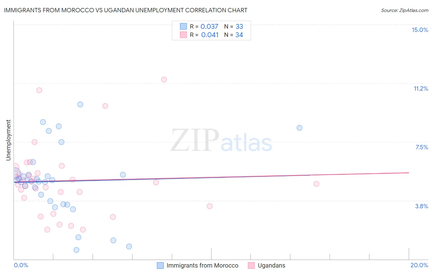 Immigrants from Morocco vs Ugandan Unemployment