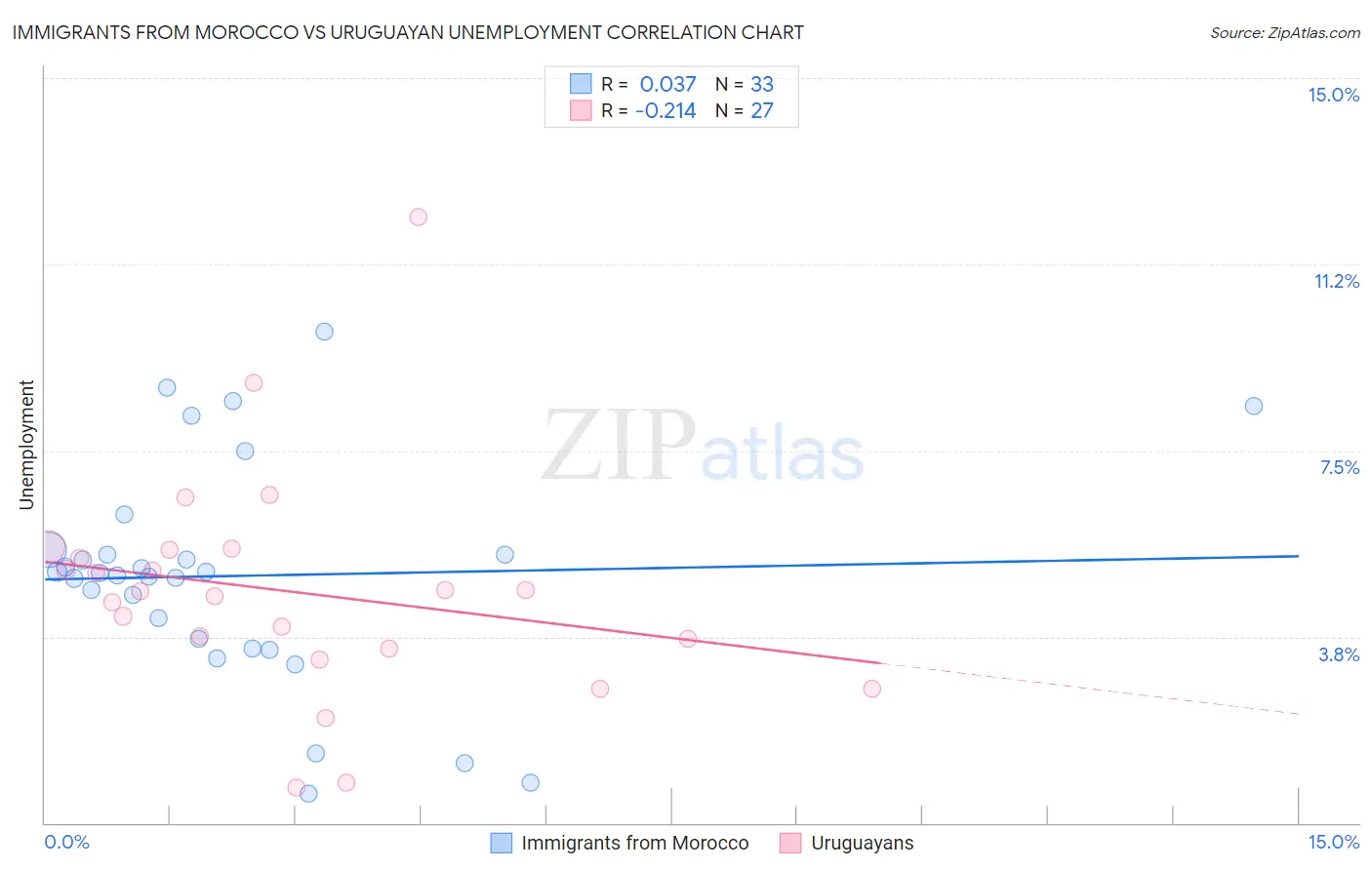 Immigrants from Morocco vs Uruguayan Unemployment