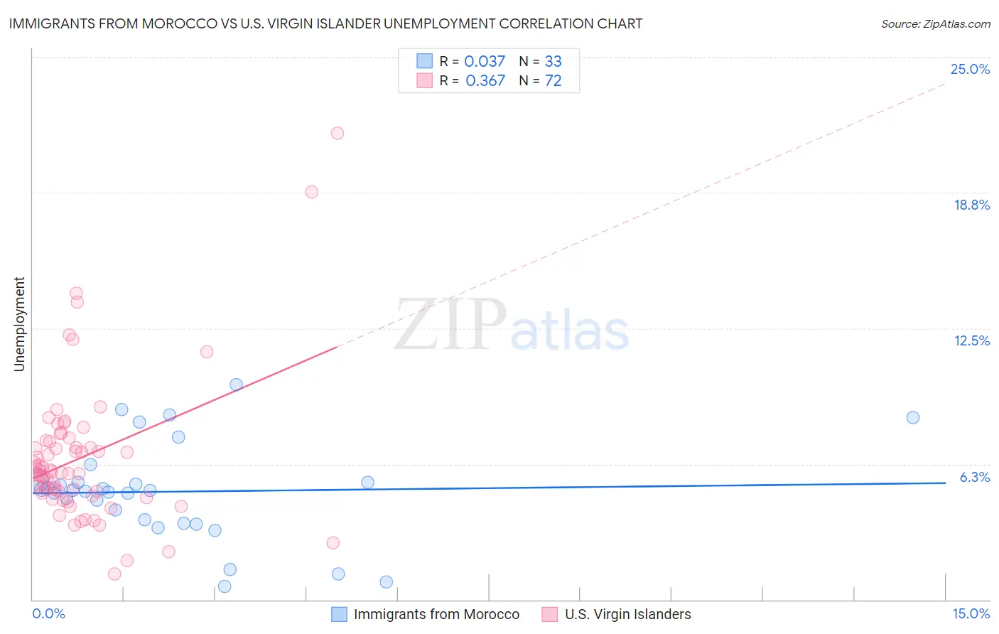 Immigrants from Morocco vs U.S. Virgin Islander Unemployment