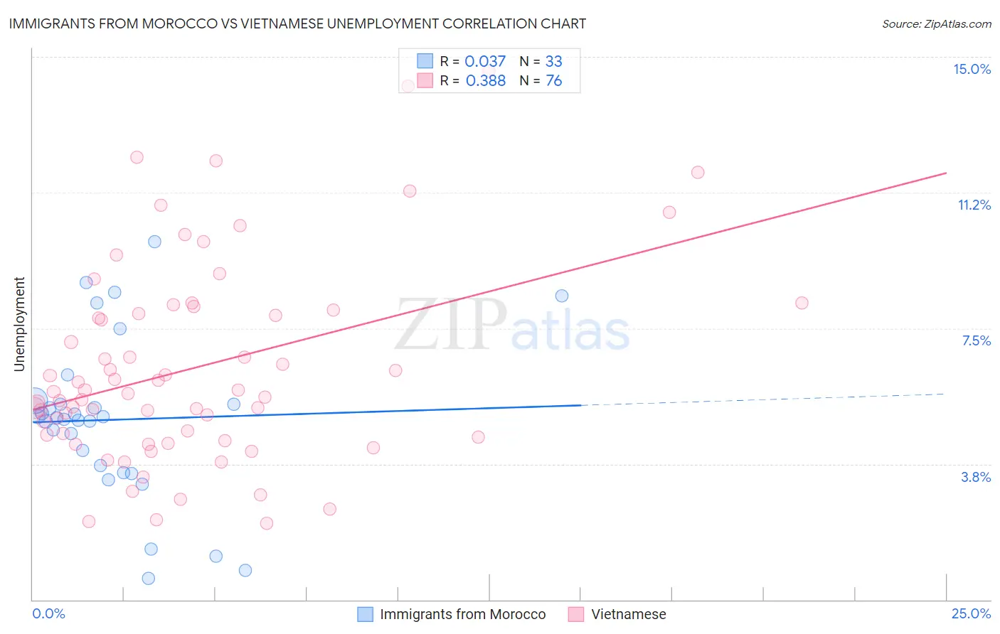 Immigrants from Morocco vs Vietnamese Unemployment