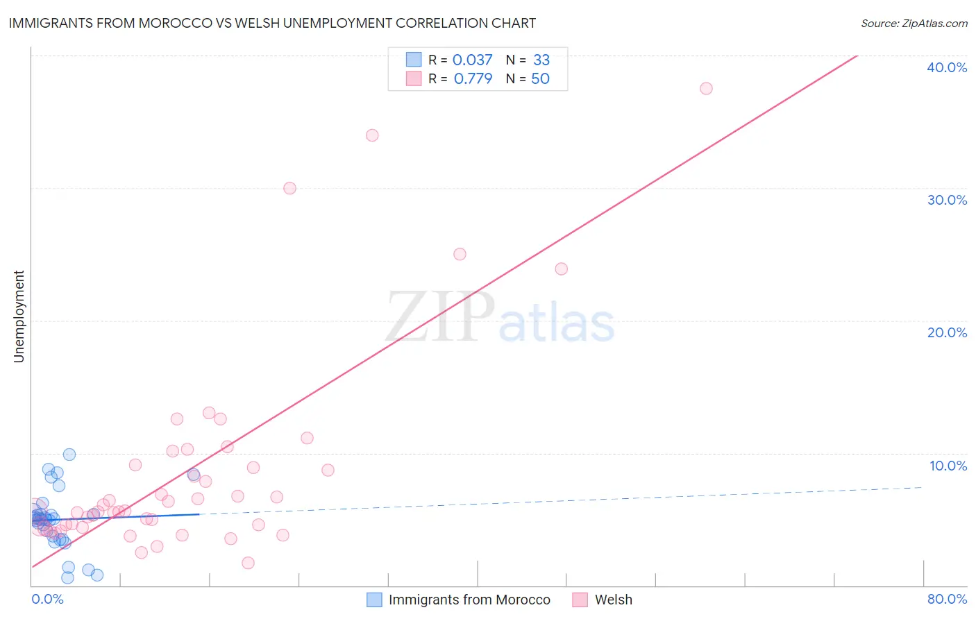 Immigrants from Morocco vs Welsh Unemployment