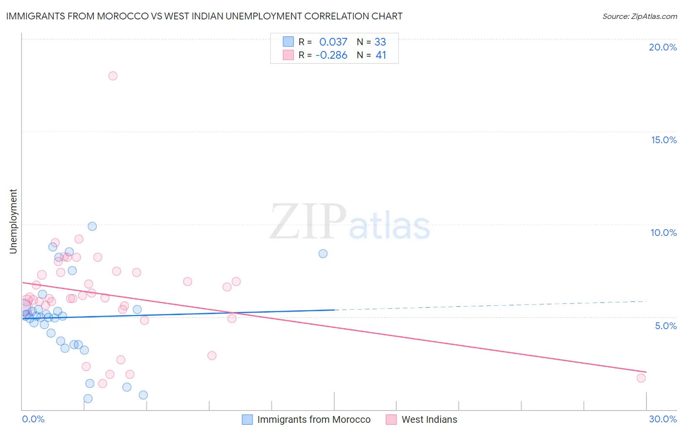 Immigrants from Morocco vs West Indian Unemployment