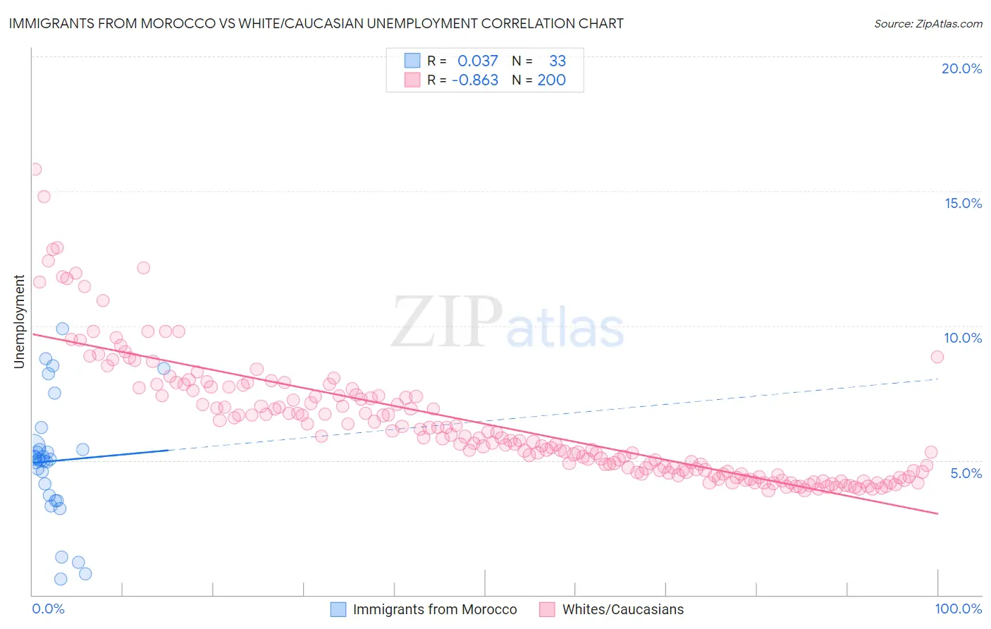 Immigrants from Morocco vs White/Caucasian Unemployment