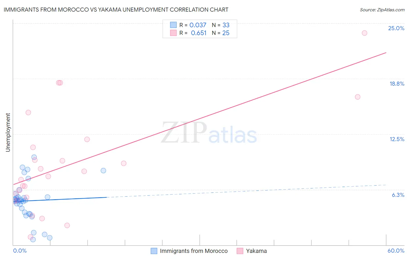 Immigrants from Morocco vs Yakama Unemployment