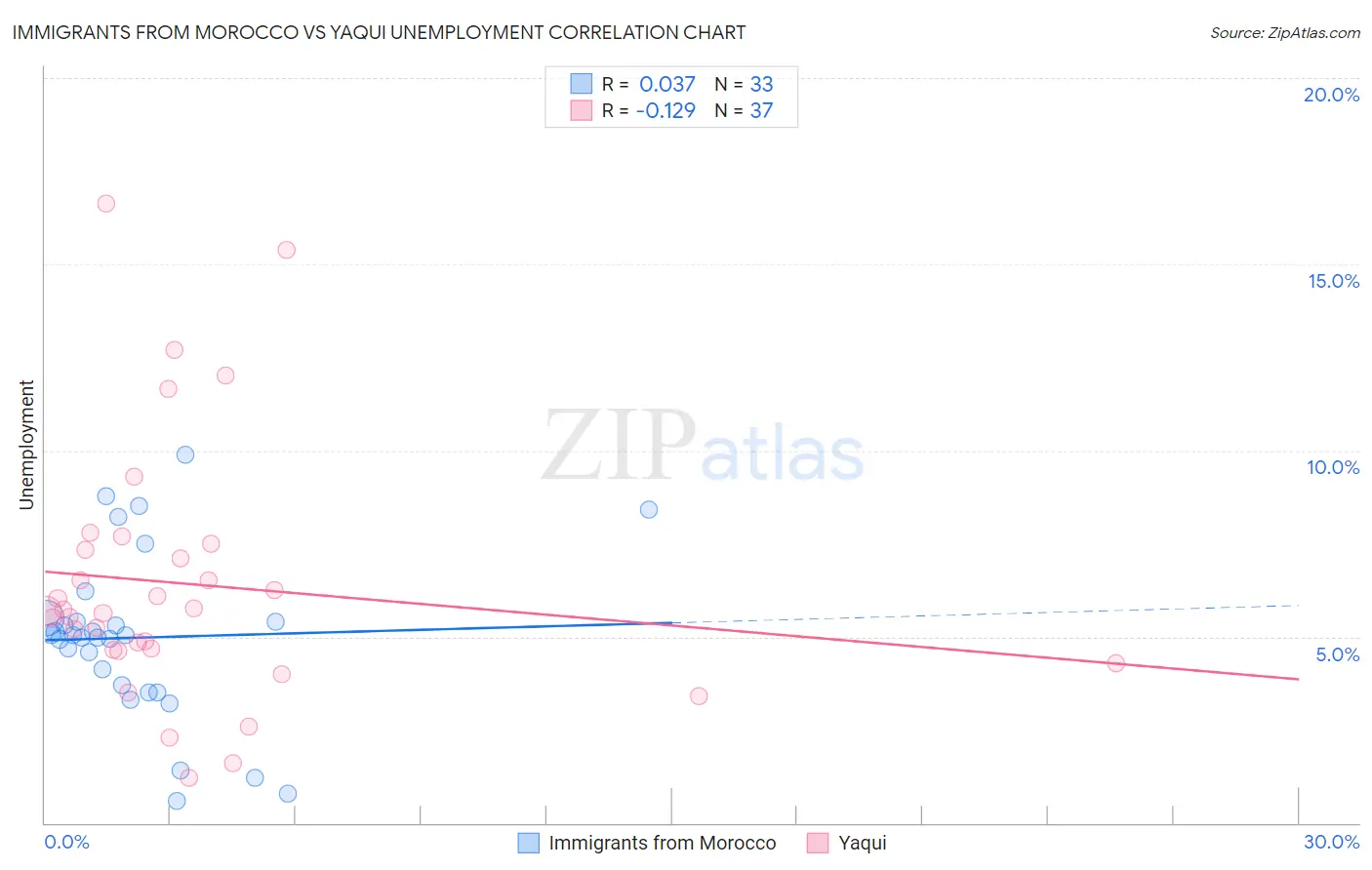 Immigrants from Morocco vs Yaqui Unemployment
