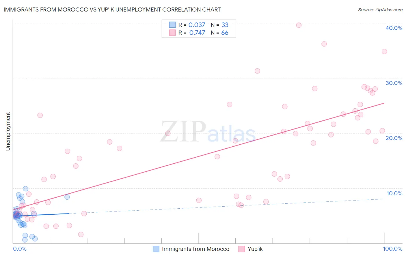 Immigrants from Morocco vs Yup'ik Unemployment