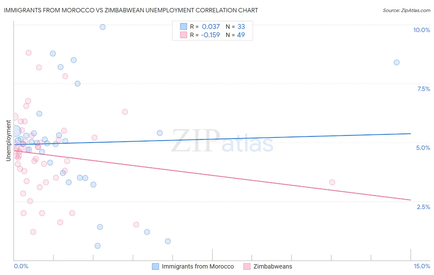 Immigrants from Morocco vs Zimbabwean Unemployment