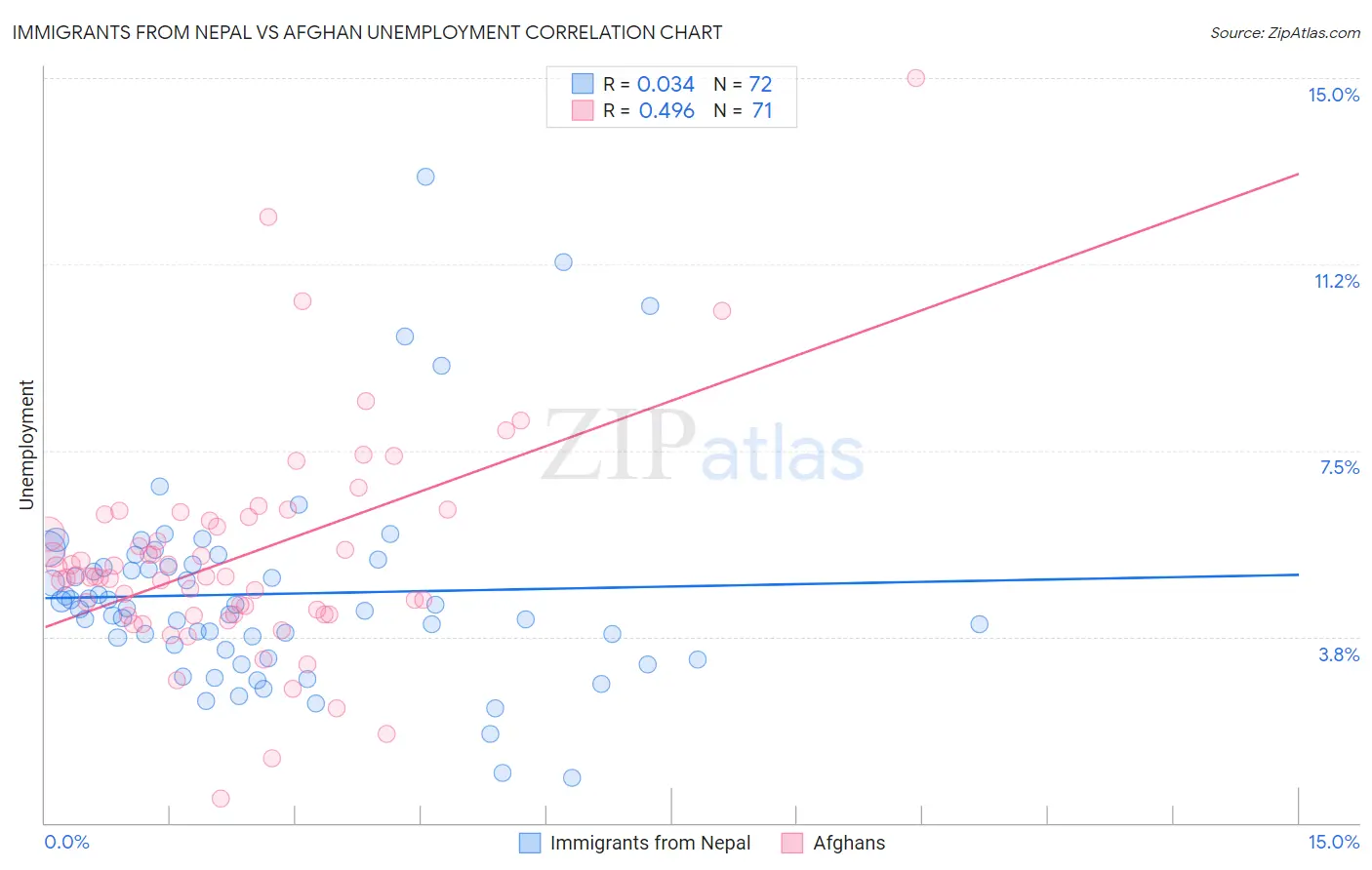 Immigrants from Nepal vs Afghan Unemployment