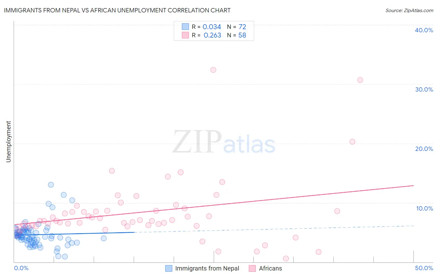 Immigrants from Nepal vs African Unemployment
