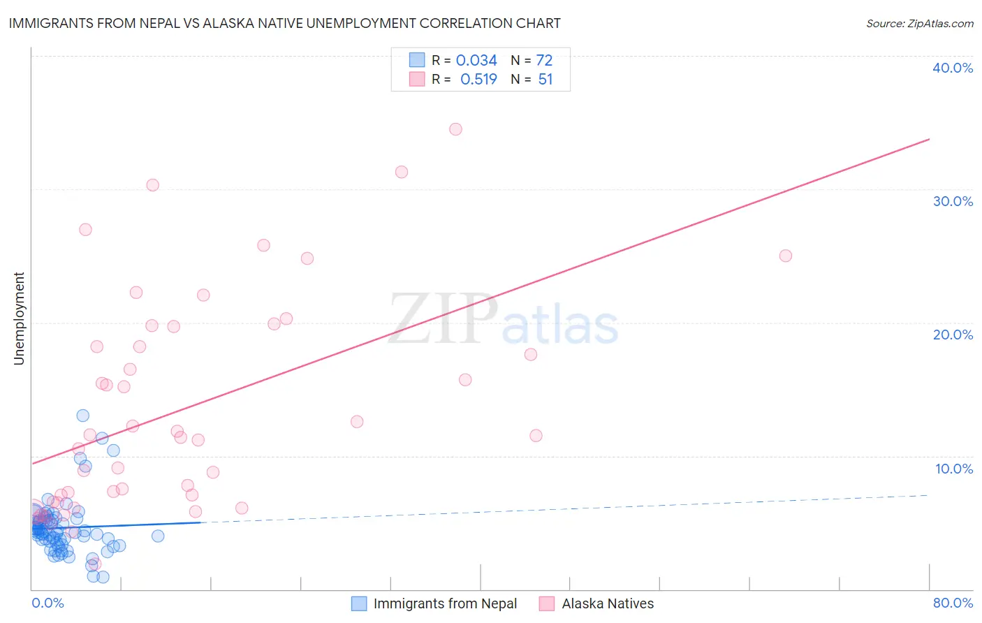 Immigrants from Nepal vs Alaska Native Unemployment