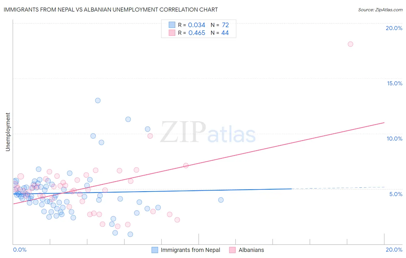 Immigrants from Nepal vs Albanian Unemployment