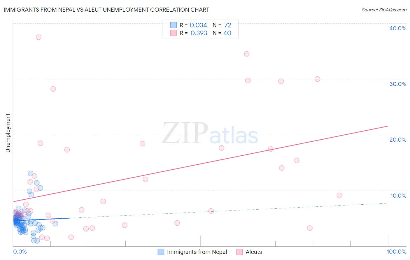 Immigrants from Nepal vs Aleut Unemployment