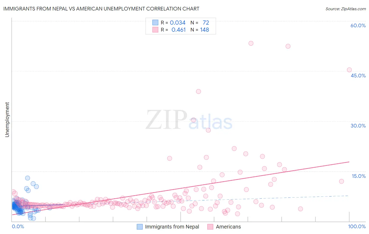 Immigrants from Nepal vs American Unemployment