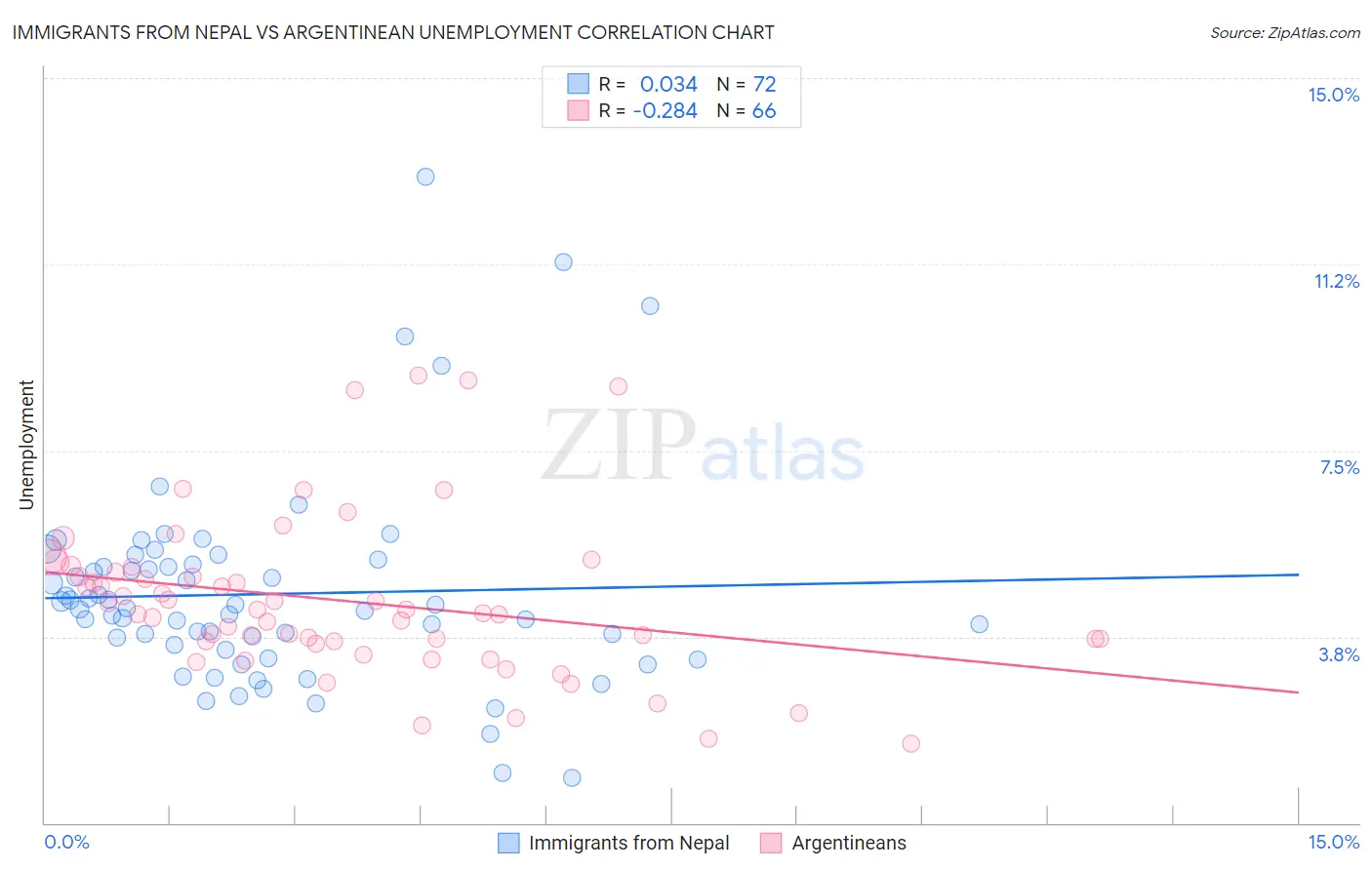 Immigrants from Nepal vs Argentinean Unemployment