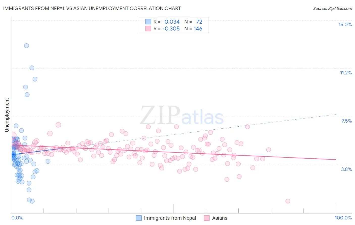 Immigrants from Nepal vs Asian Unemployment