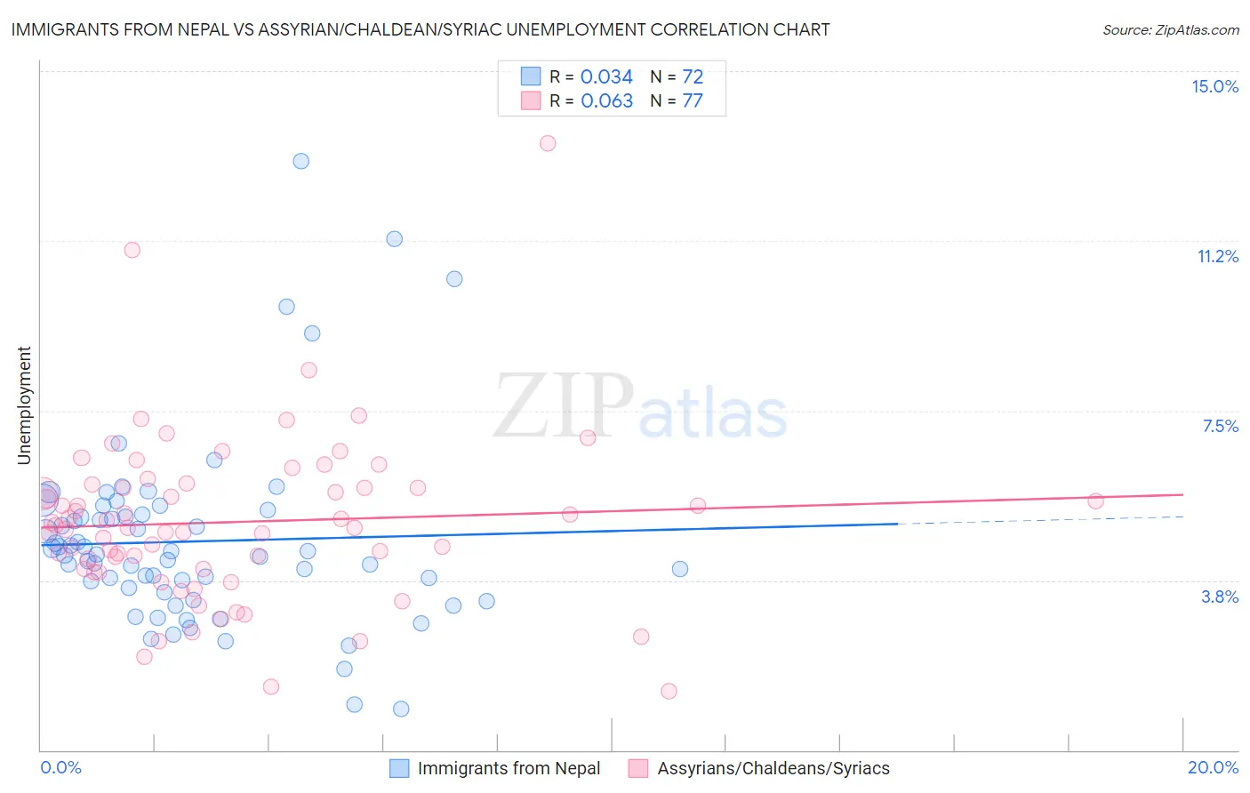 Immigrants from Nepal vs Assyrian/Chaldean/Syriac Unemployment