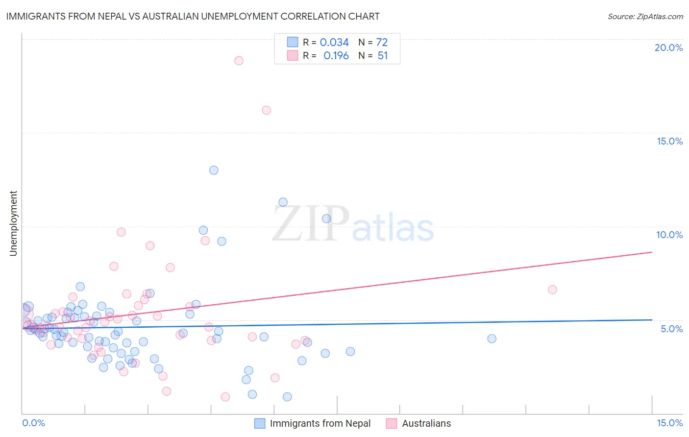 Immigrants from Nepal vs Australian Unemployment