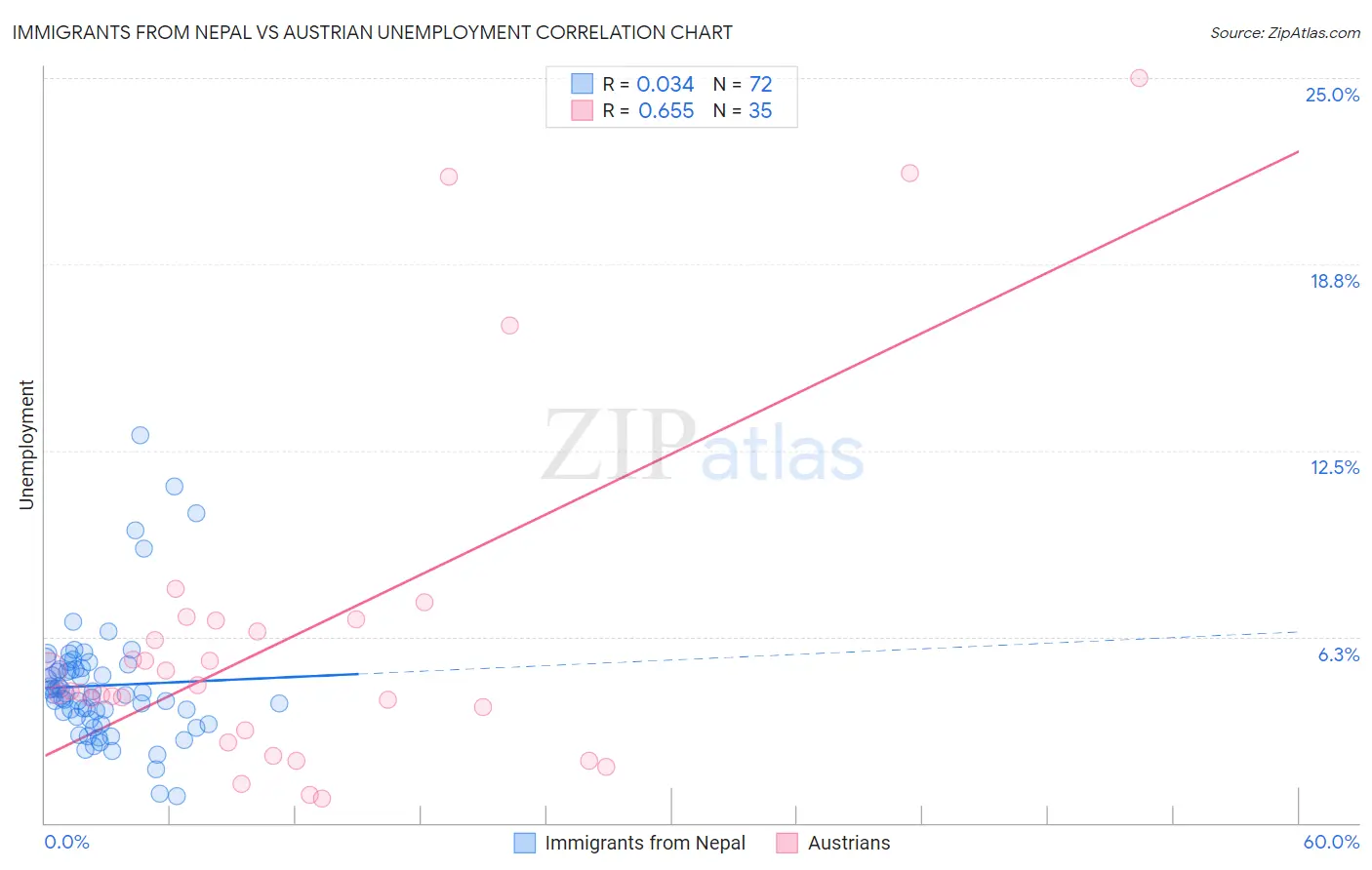 Immigrants from Nepal vs Austrian Unemployment