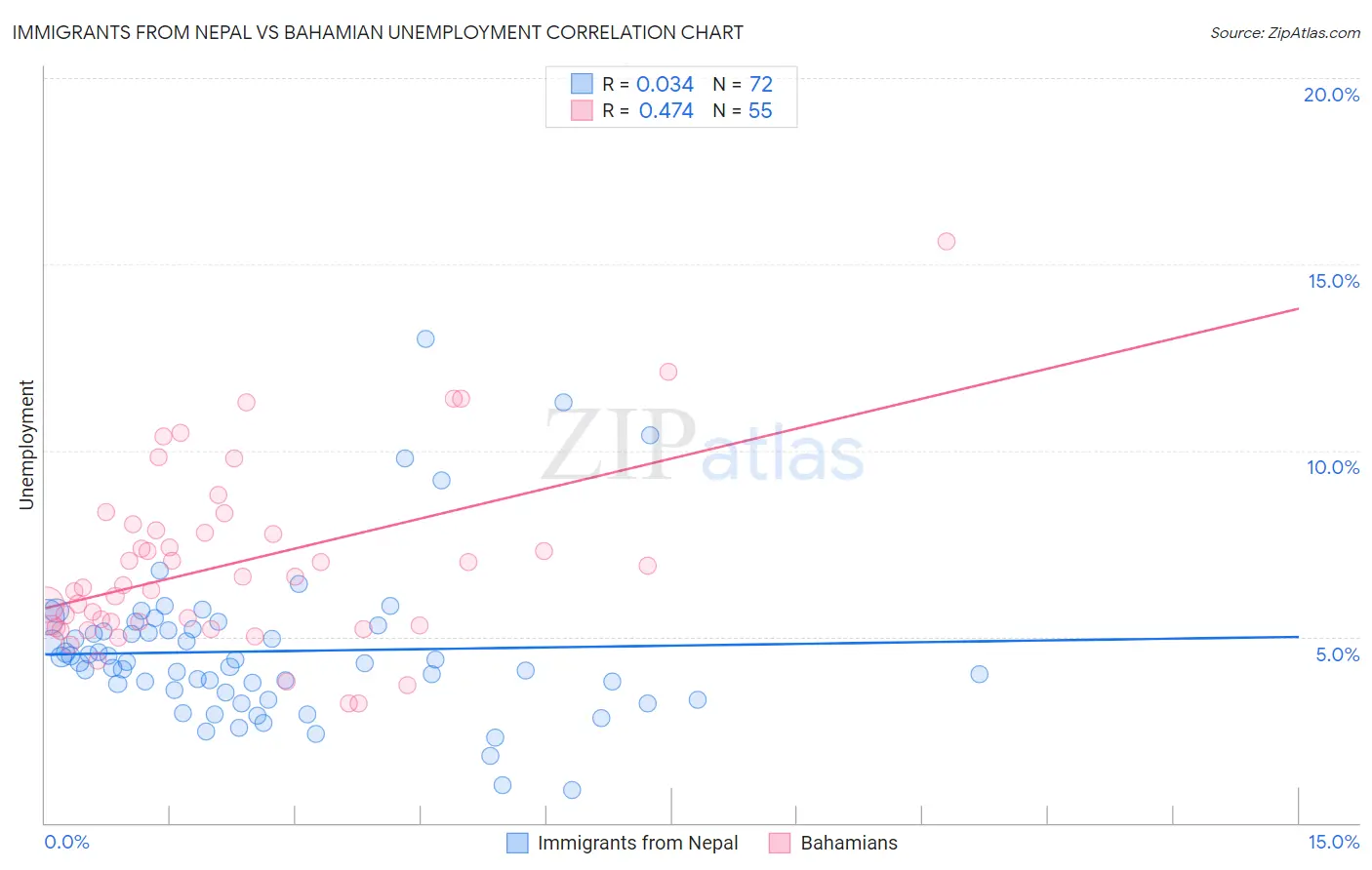 Immigrants from Nepal vs Bahamian Unemployment