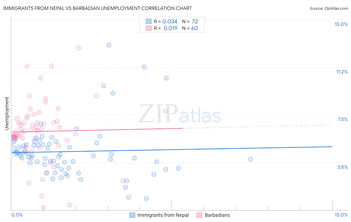 Immigrants from Nepal vs Barbadian Unemployment