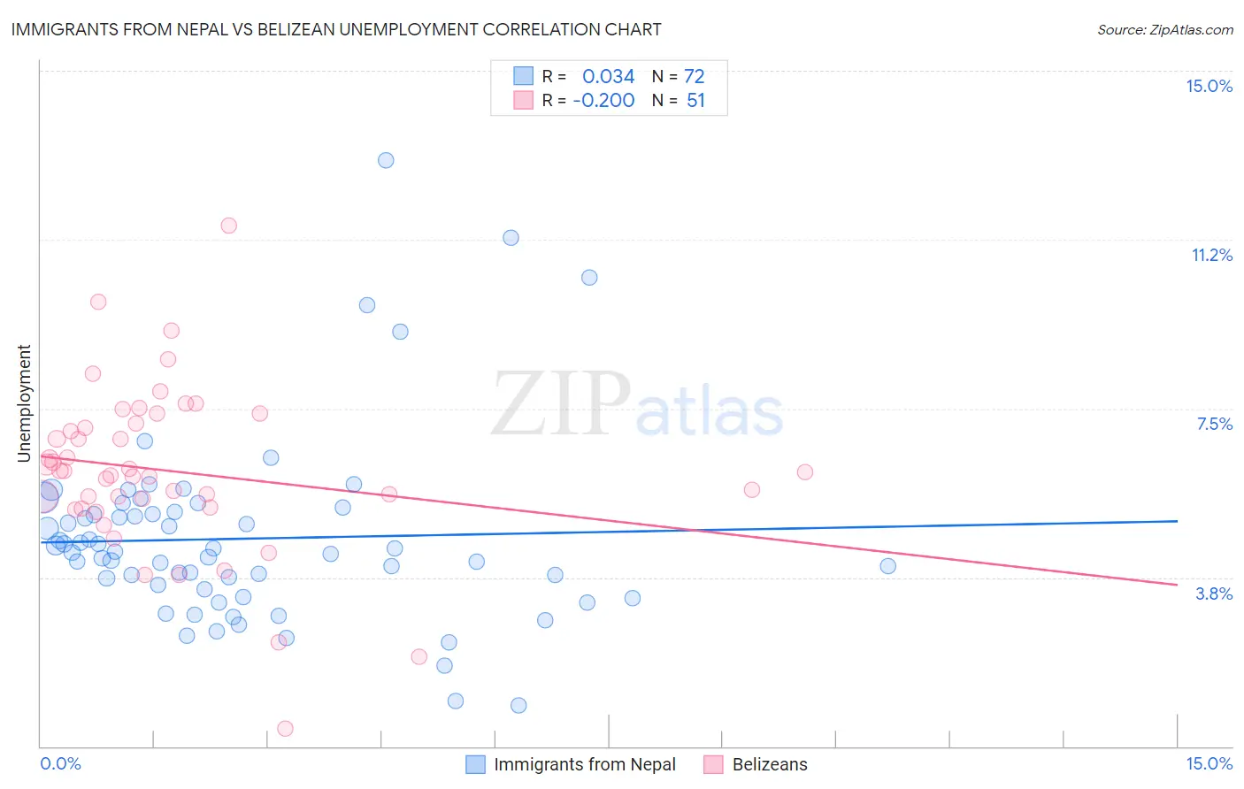 Immigrants from Nepal vs Belizean Unemployment