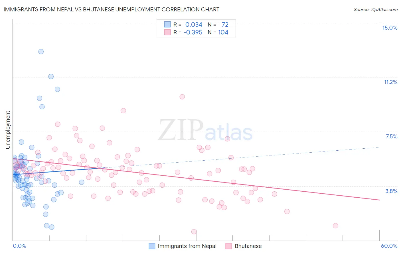 Immigrants from Nepal vs Bhutanese Unemployment