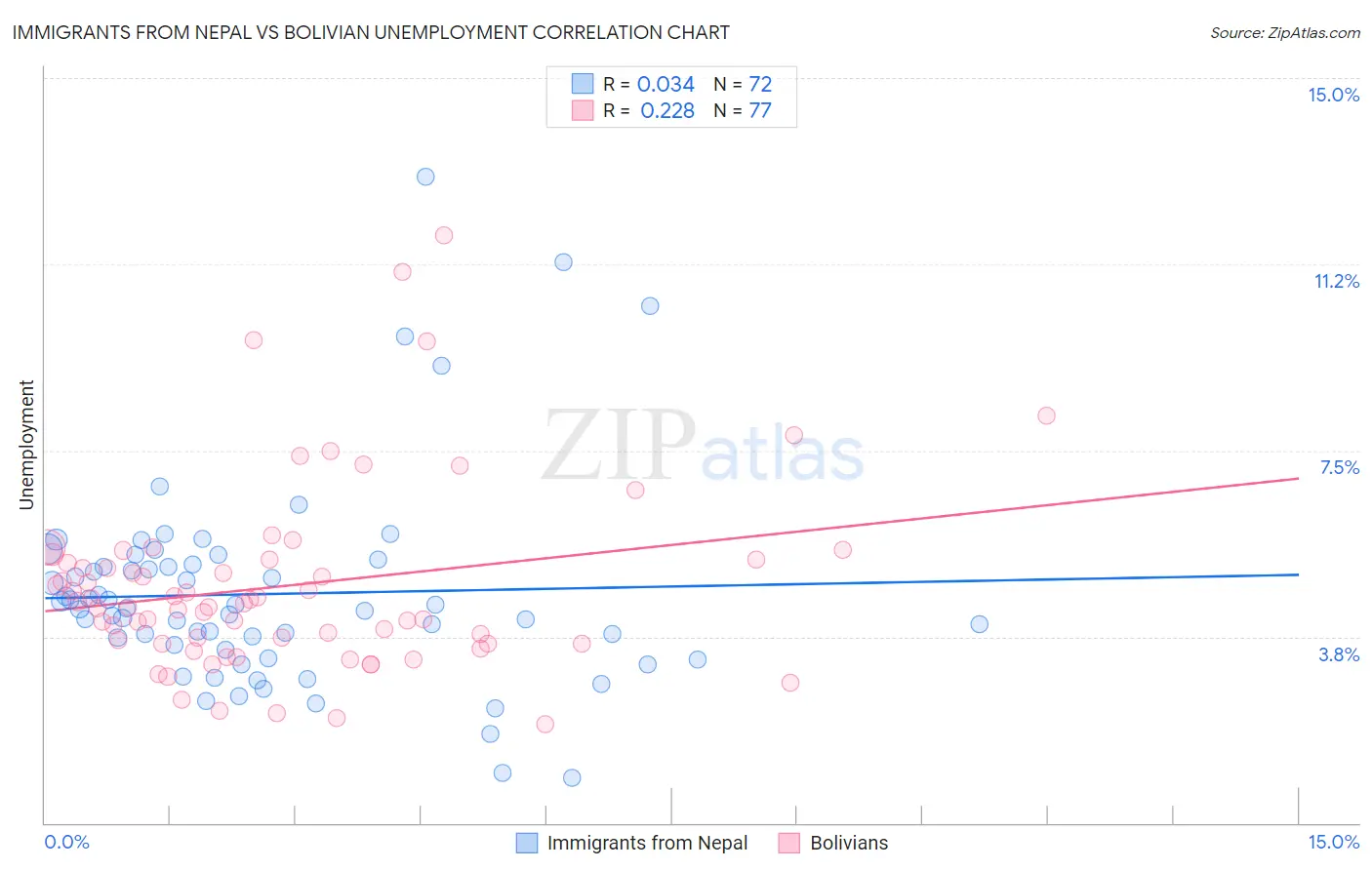 Immigrants from Nepal vs Bolivian Unemployment