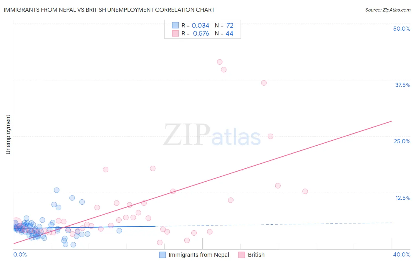 Immigrants from Nepal vs British Unemployment