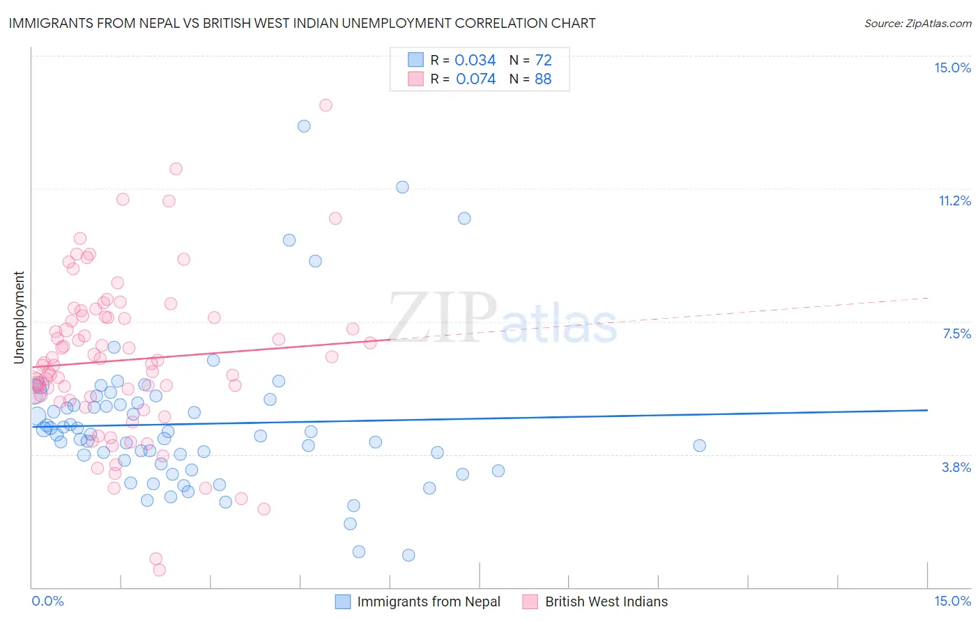Immigrants from Nepal vs British West Indian Unemployment