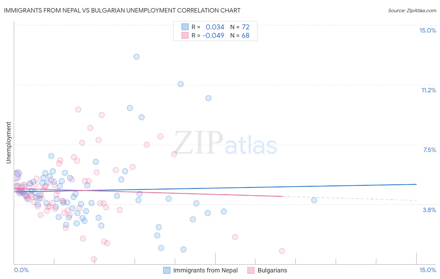 Immigrants from Nepal vs Bulgarian Unemployment