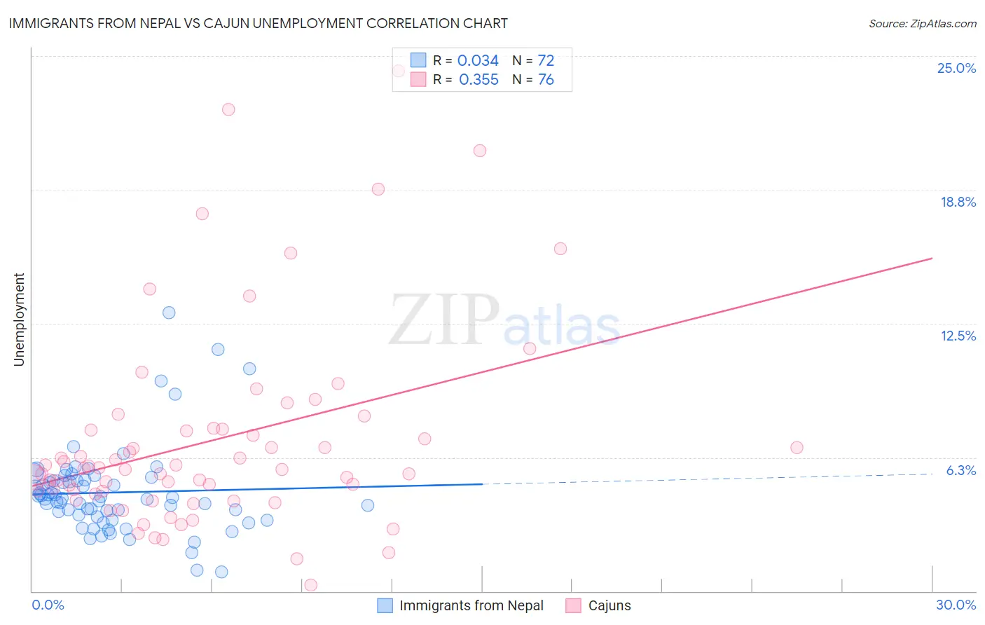 Immigrants from Nepal vs Cajun Unemployment