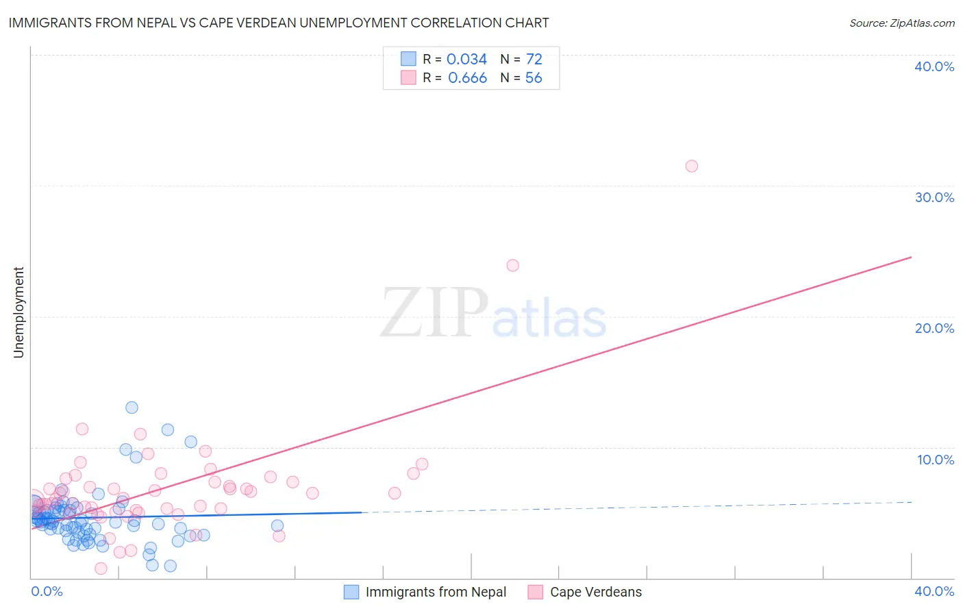 Immigrants from Nepal vs Cape Verdean Unemployment