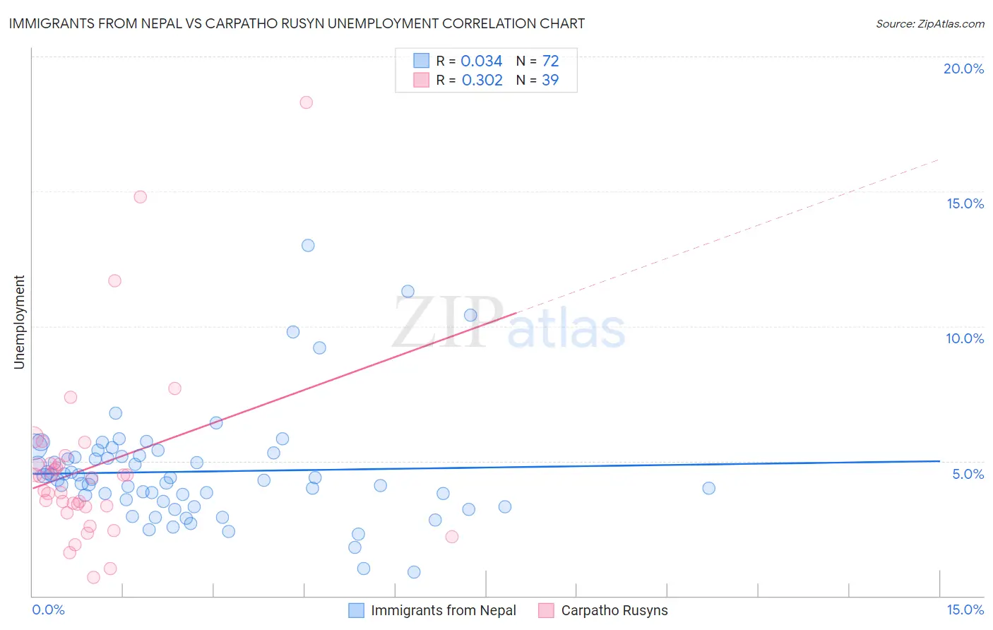 Immigrants from Nepal vs Carpatho Rusyn Unemployment