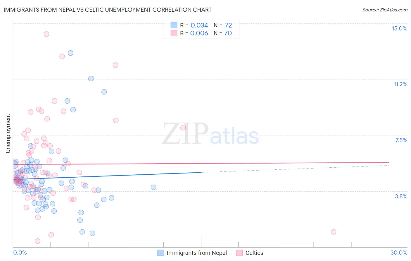 Immigrants from Nepal vs Celtic Unemployment