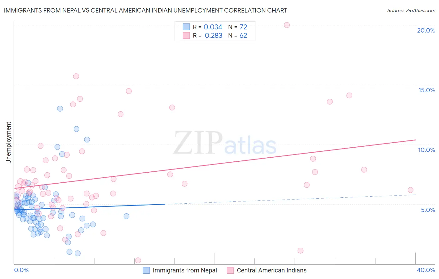 Immigrants from Nepal vs Central American Indian Unemployment