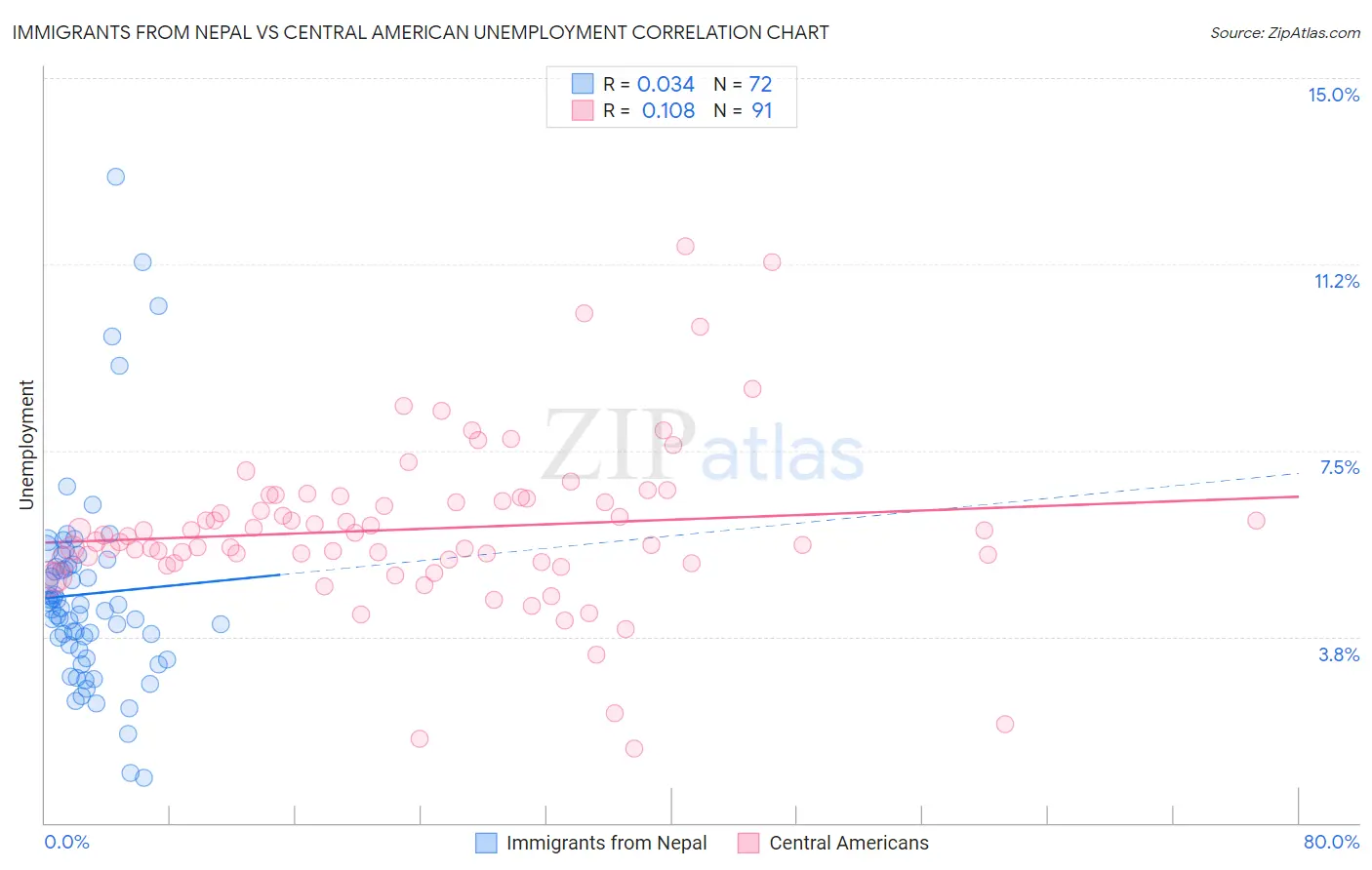 Immigrants from Nepal vs Central American Unemployment