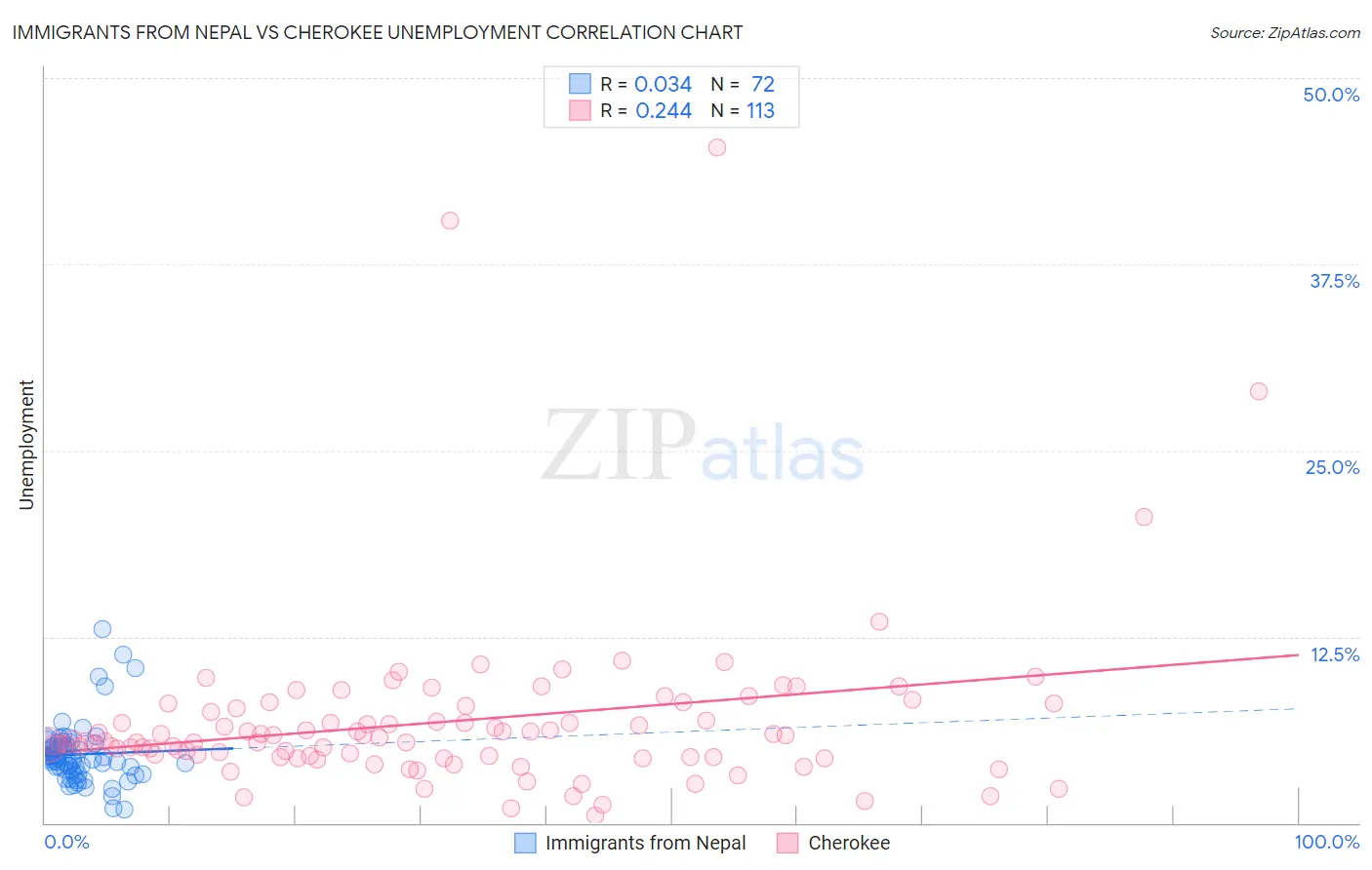 Immigrants from Nepal vs Cherokee Unemployment