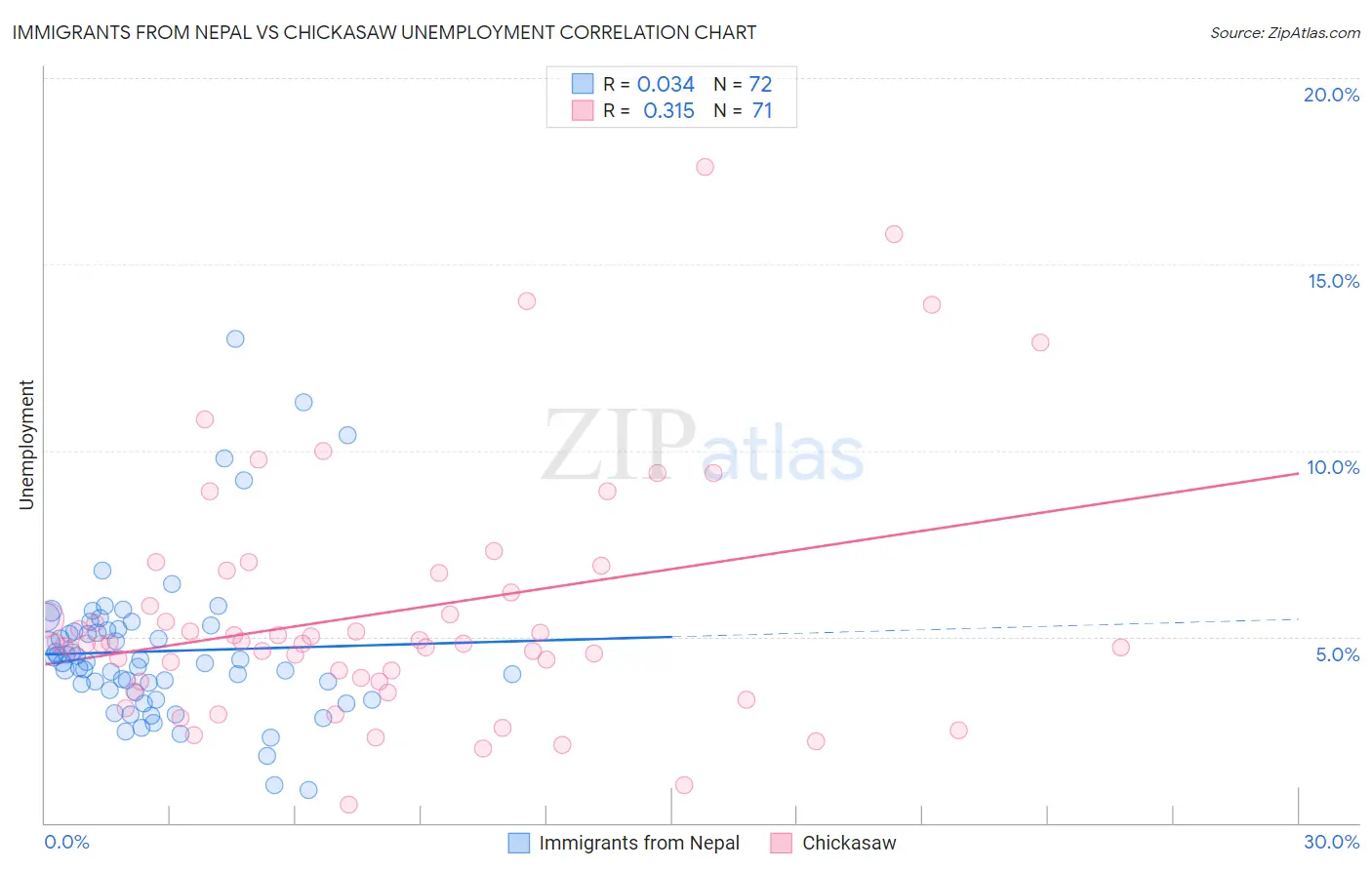 Immigrants from Nepal vs Chickasaw Unemployment