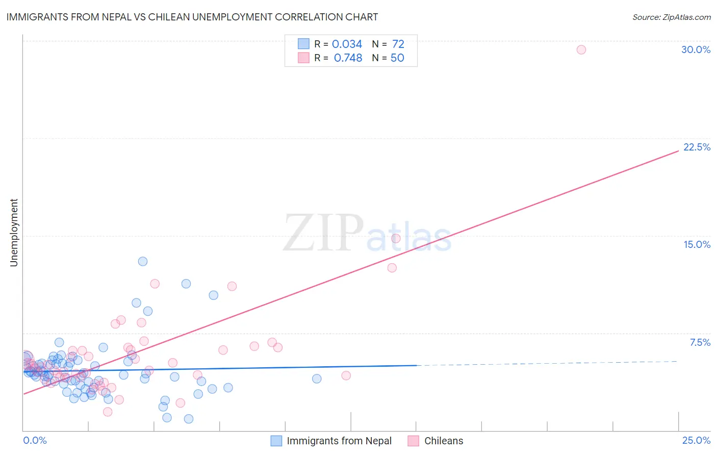 Immigrants from Nepal vs Chilean Unemployment